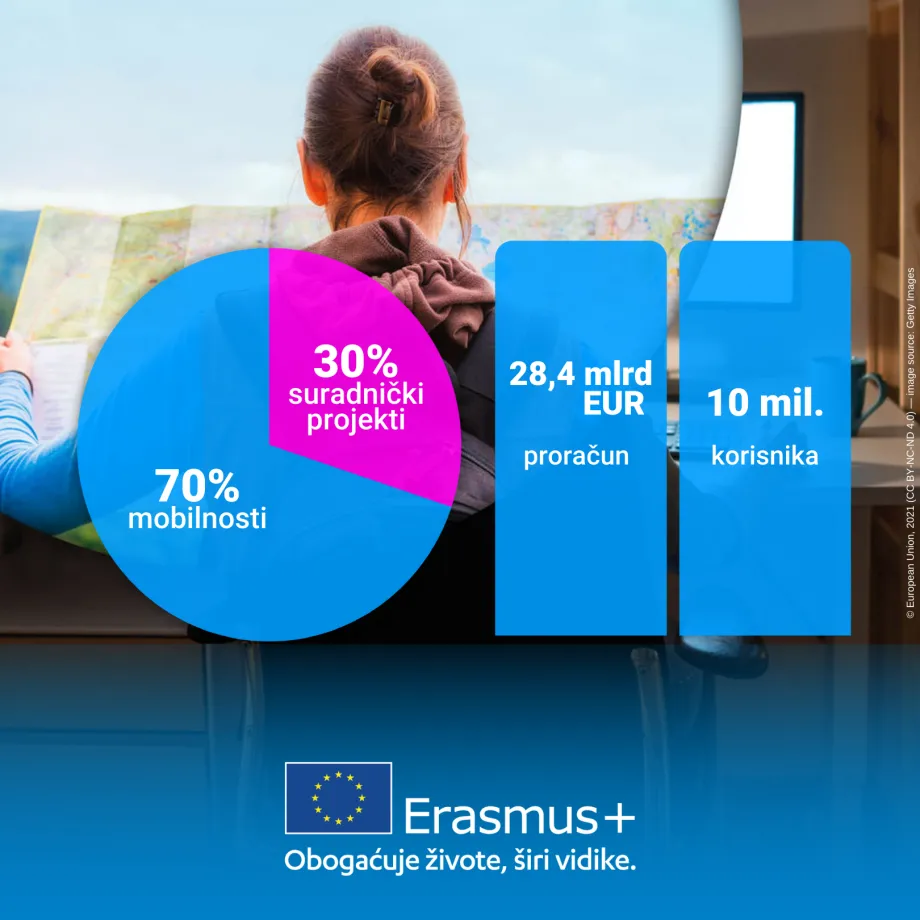 Ilustracija s podacima o sedmogodišnjem budžetu programa Erasmus+ u iznosu od 28,4 milijarde eura