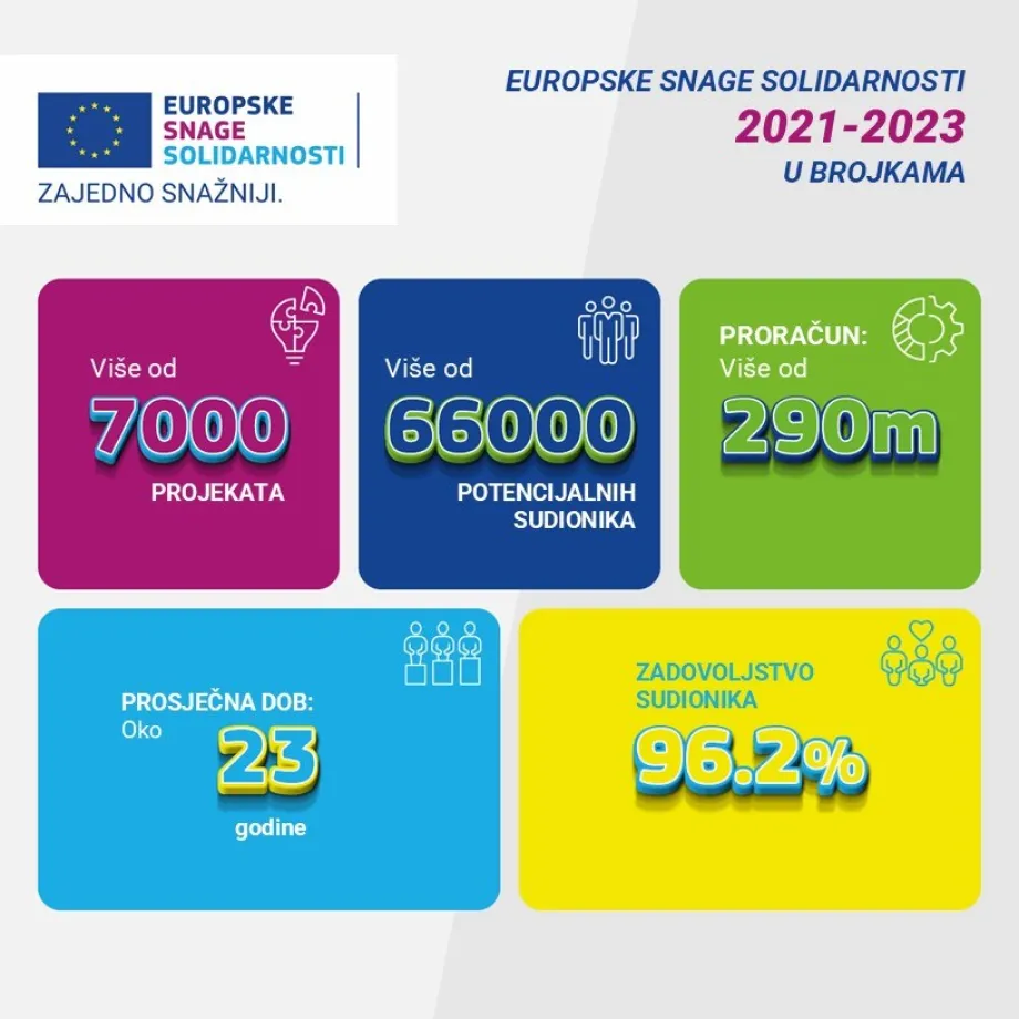 Podaci iz izvješća o programu Europske snage solidarnosti 2021.-2023.