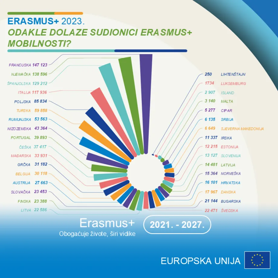 Animirana infografika koja prikazuje broj sudionika Erasmus+ mobilnosti u 2023. prema zemljama podrijetla