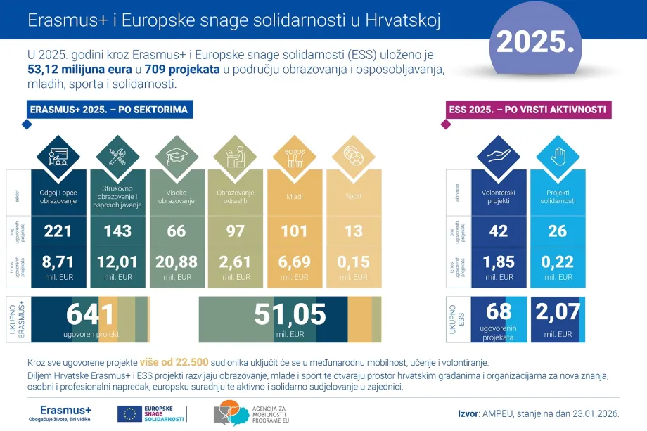 Infografička ilustracija s brojčanim pokazateljima E+ i ESS projekata u Hrvatskoj 2025.