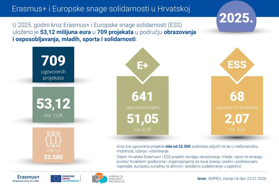 Infografička ilustracija s brojčanim pokazateljima E+ i ESS projekata u Hrvatskoj 2025.