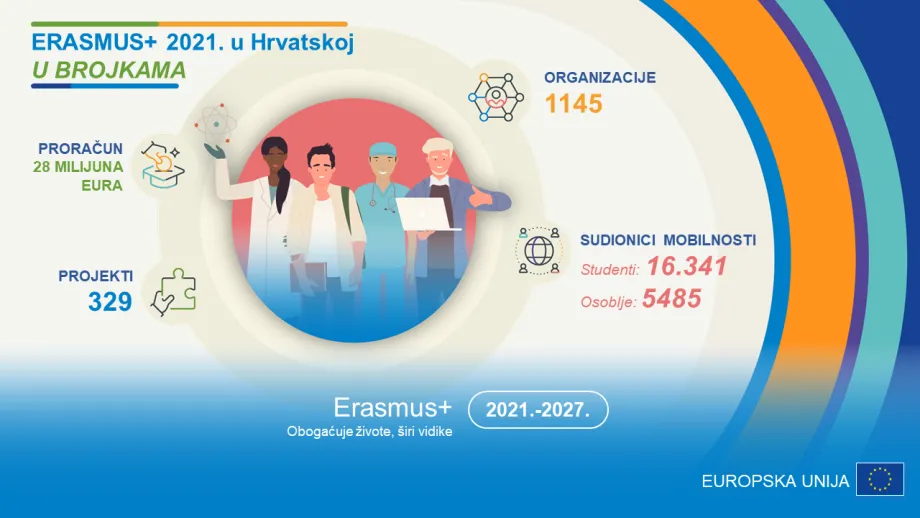 Vizual koji prikazuje Erasmus+ 2021. u Hrvatskoj u brojkama