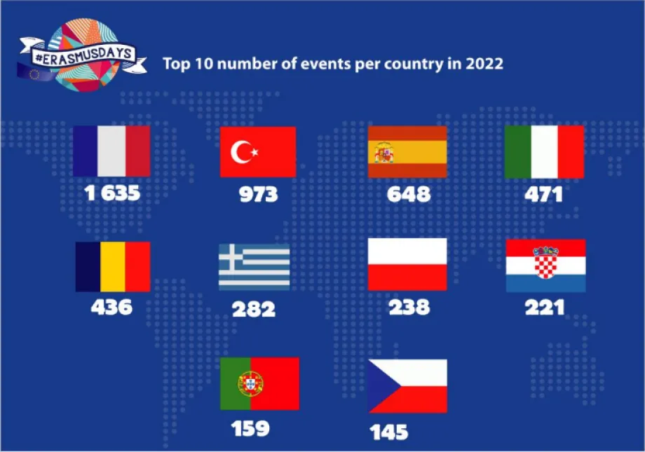 10 najboljih zemalja po broju održanih događanja za Dane Erasmusa 2022.