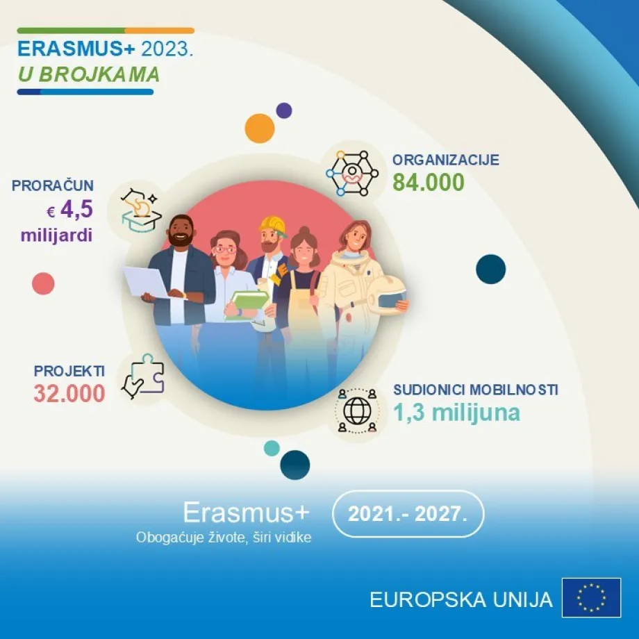 Animirana infografika koja govori o brojčanim rezultatima programa Erasmus+ u 2023. godini