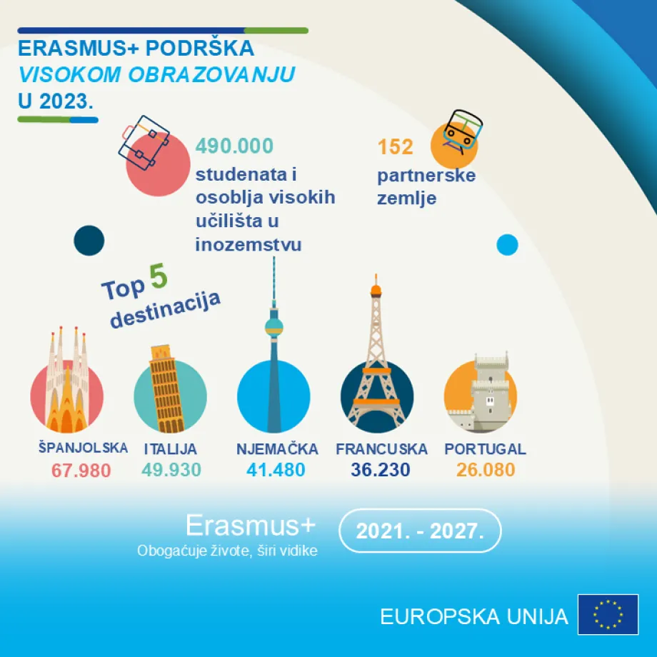 Infografika koja prikazuje pet najpopularnijih Erasmus+ destinacija za studente i osoblje visokih učilišta u 2023.