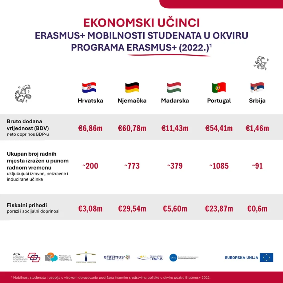 Infografika s podacima o ekonomskom učinku E+ studentskih mobilnosti u pet zemalja iz istraživačke studije: Hrvatska, Njemačka, Mađarska, Portugal i Srbija