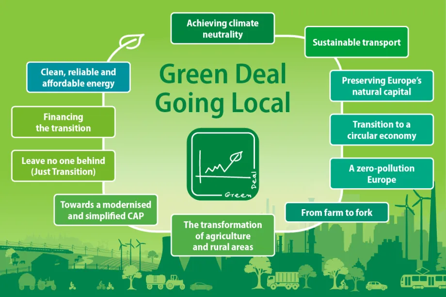 Zelena pozadina s grafikonom, u sredini piše "Green Deal Going Local". Oko teksta se nalaze pravokutnici s tekstom. U podnožju je ilustracija grada i prirode.